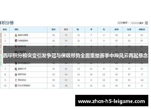 西甲积分榜突变引发争冠与保级形势全面重塑赛季中段风云再起悬念 西甲积分榜突变引发争冠与保级形势全面重塑赛季中段风云再起悬念